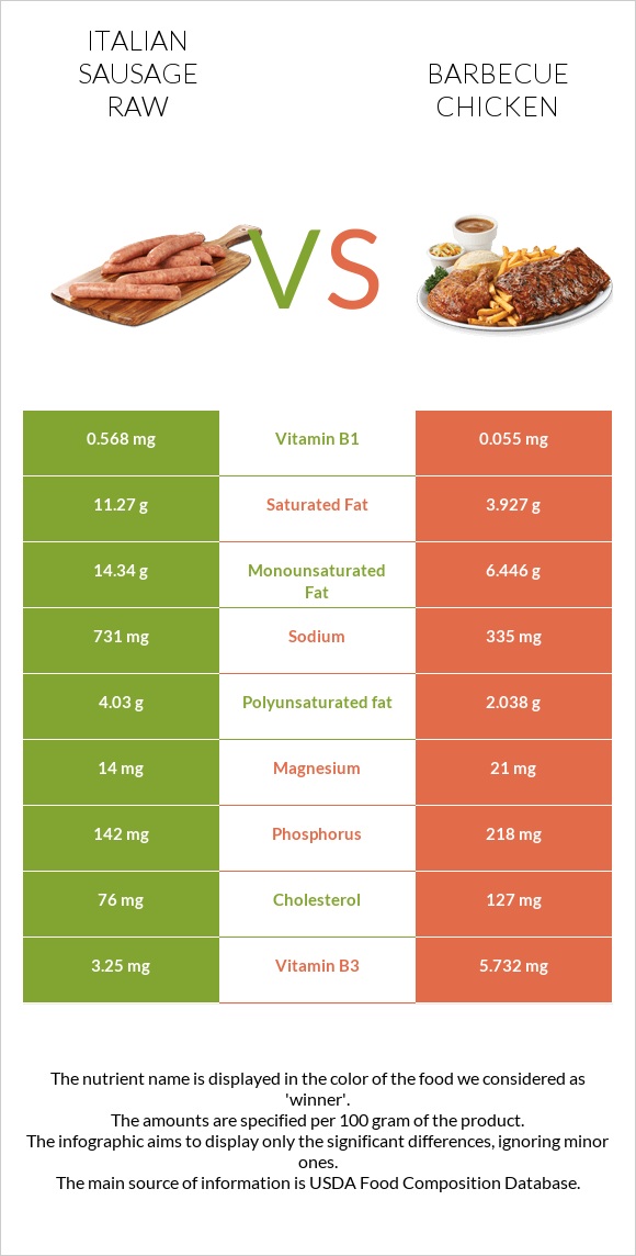 Italian sausage raw vs Barbecue chicken infographic