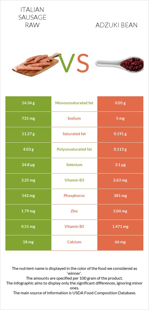 Italian sausage raw vs Adzuki bean infographic