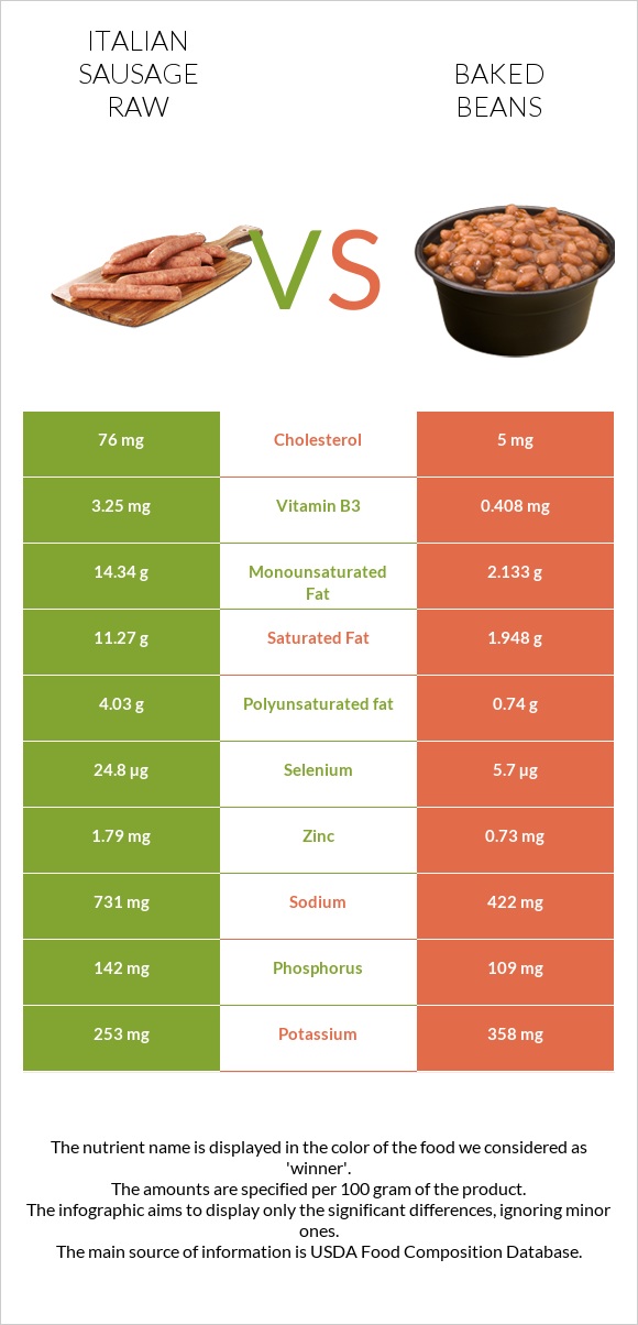 Italian sausage raw vs Baked beans infographic