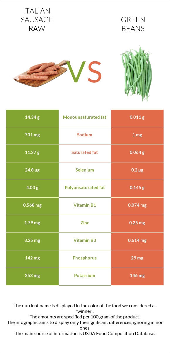 Իտալական երշիկ հում vs Կանաչ լոբի infographic
