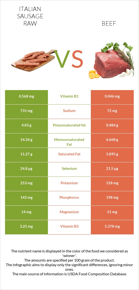 Italian sausage raw vs Beef infographic