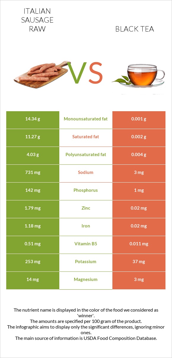 Italian sausage raw vs Black tea infographic