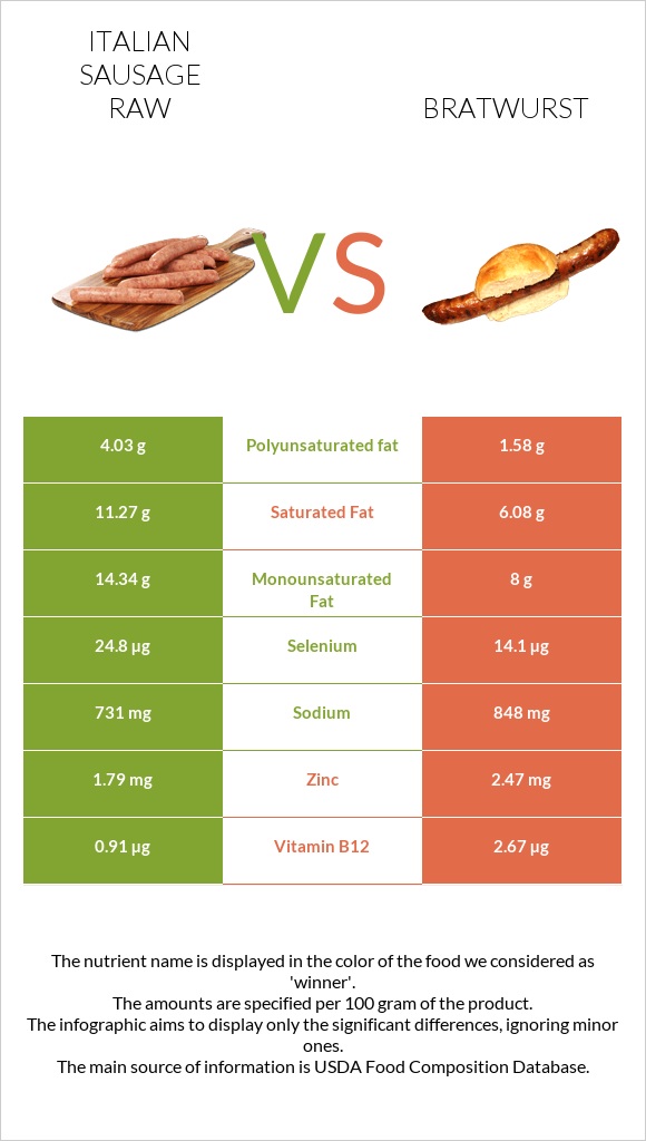 Italian sausage raw vs Bratwurst infographic