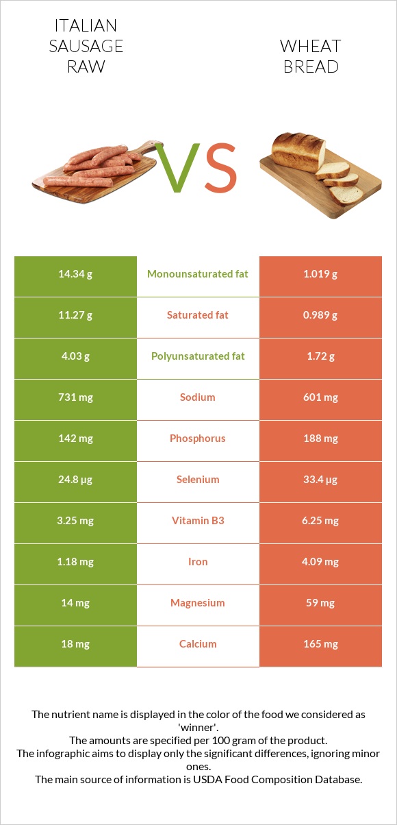 Իտալական երշիկ հում vs Հաց infographic