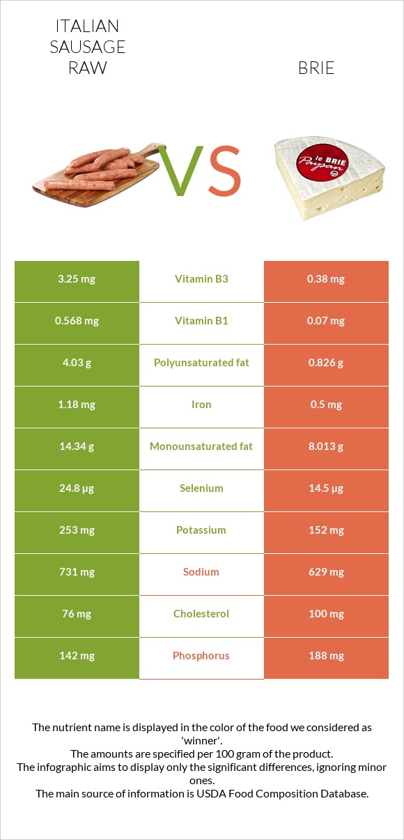 Իտալական երշիկ հում vs Պանիր բրի infographic