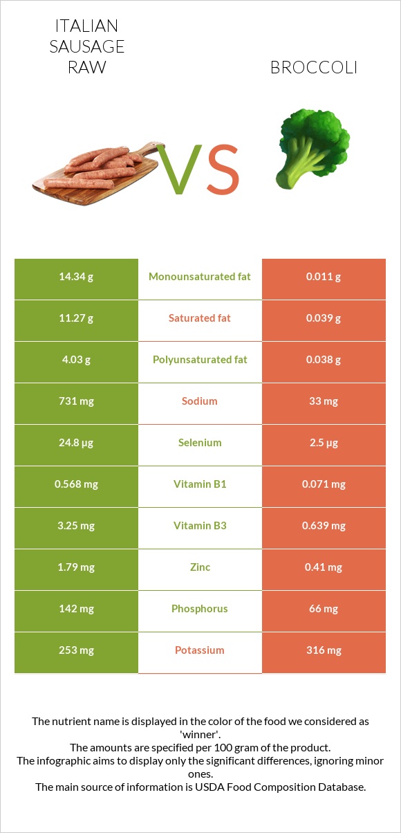 Italian sausage raw vs Broccoli infographic