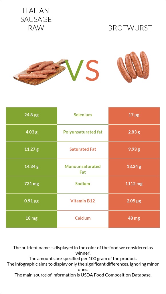 Italian sausage raw vs Brotwurst infographic