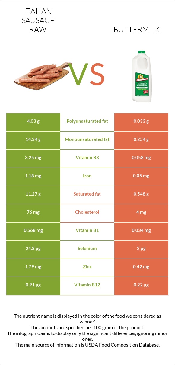 Italian sausage raw vs Buttermilk infographic