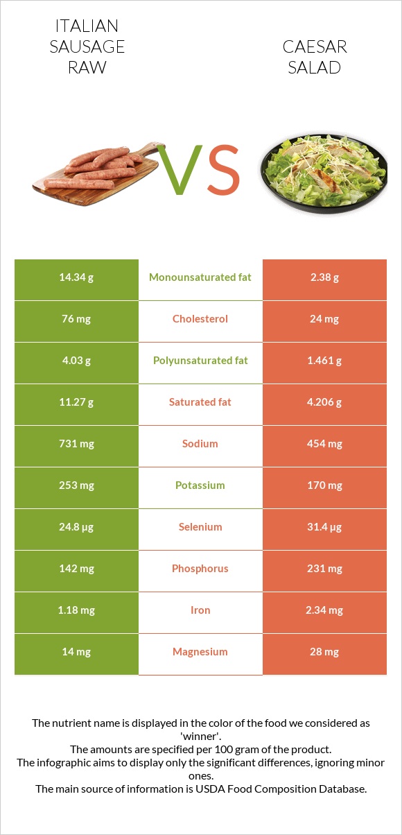 Italian sausage raw vs Caesar salad infographic