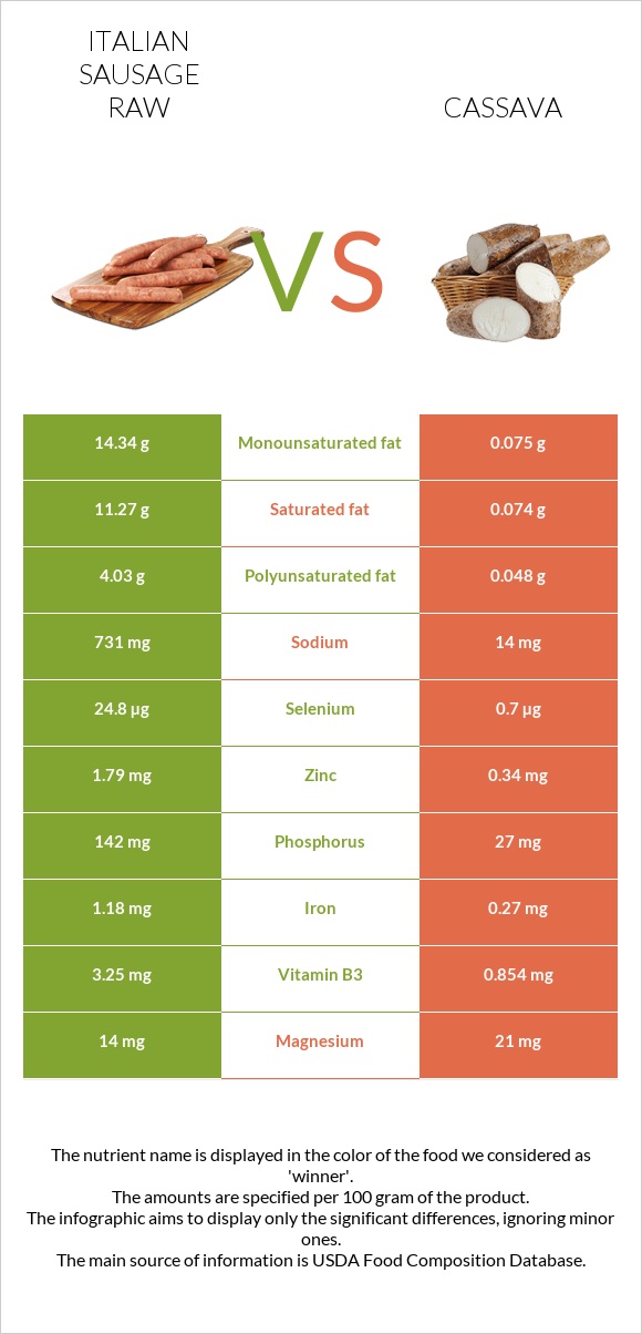 Italian sausage raw vs Cassava infographic