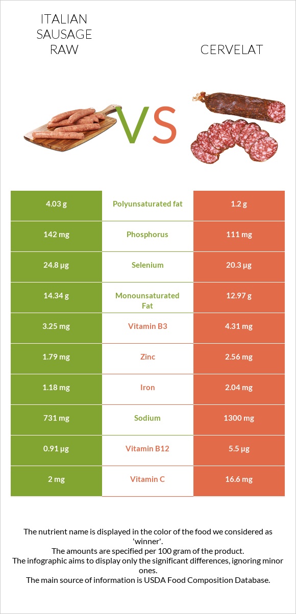 Italian sausage raw vs Cervelat infographic