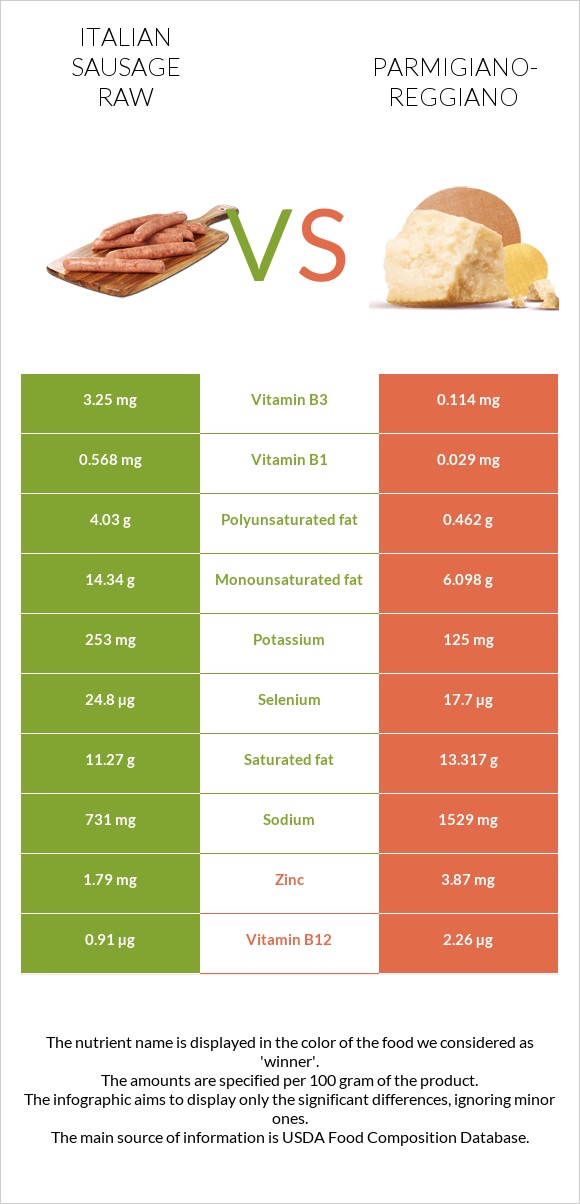 Իտալական երշիկ հում vs Պարմեզան infographic