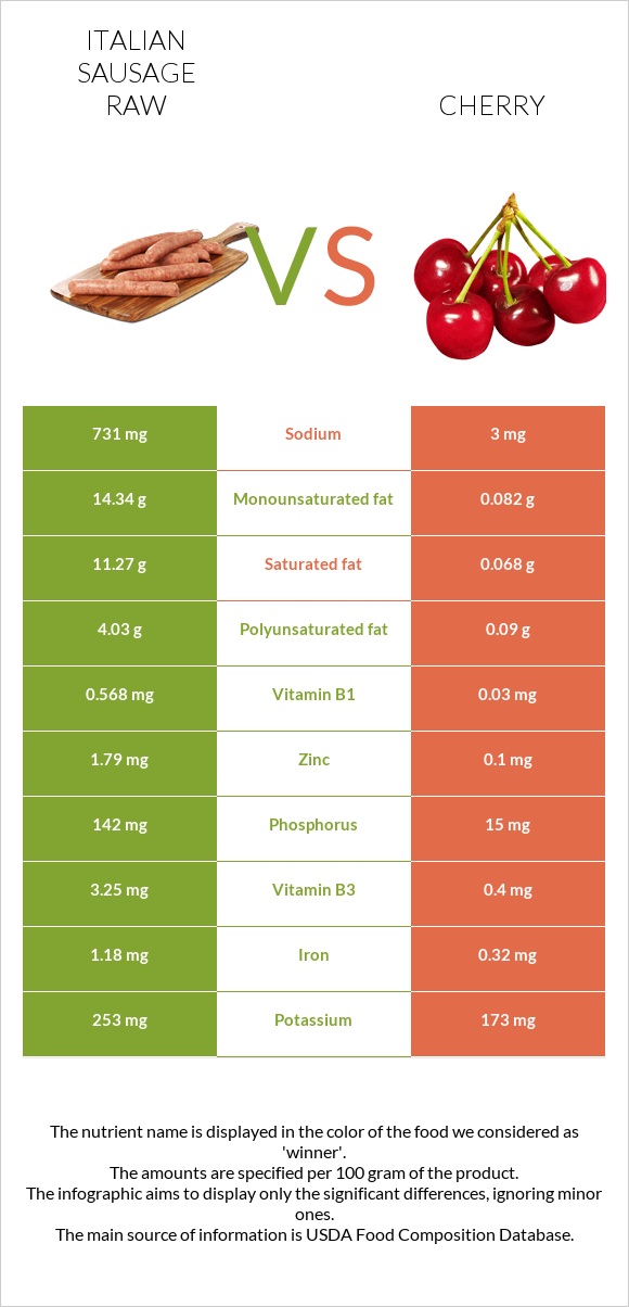 Italian sausage raw vs Cherry infographic