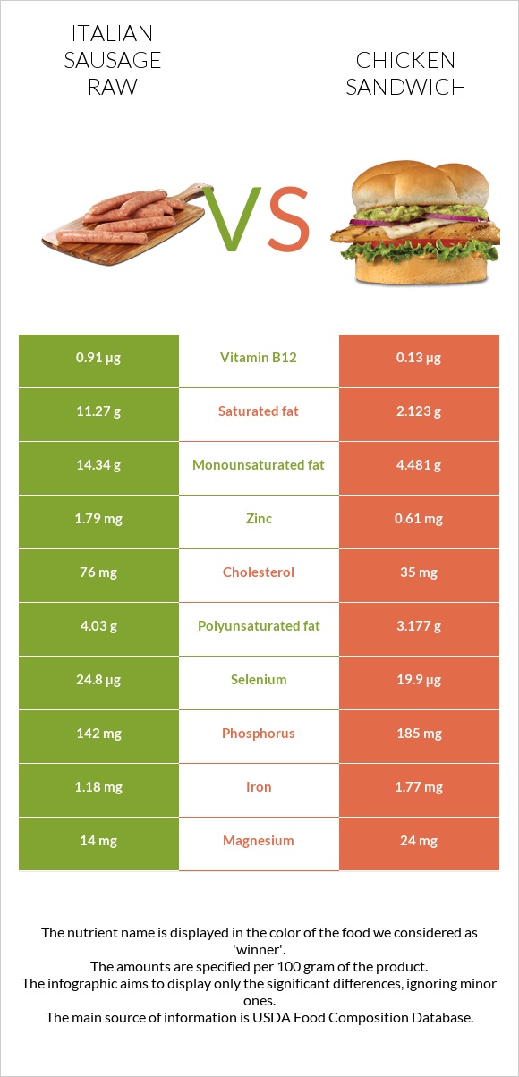 Italian Sausage Raw Vs Chicken Sandwich In Depth Nutrition Comparison