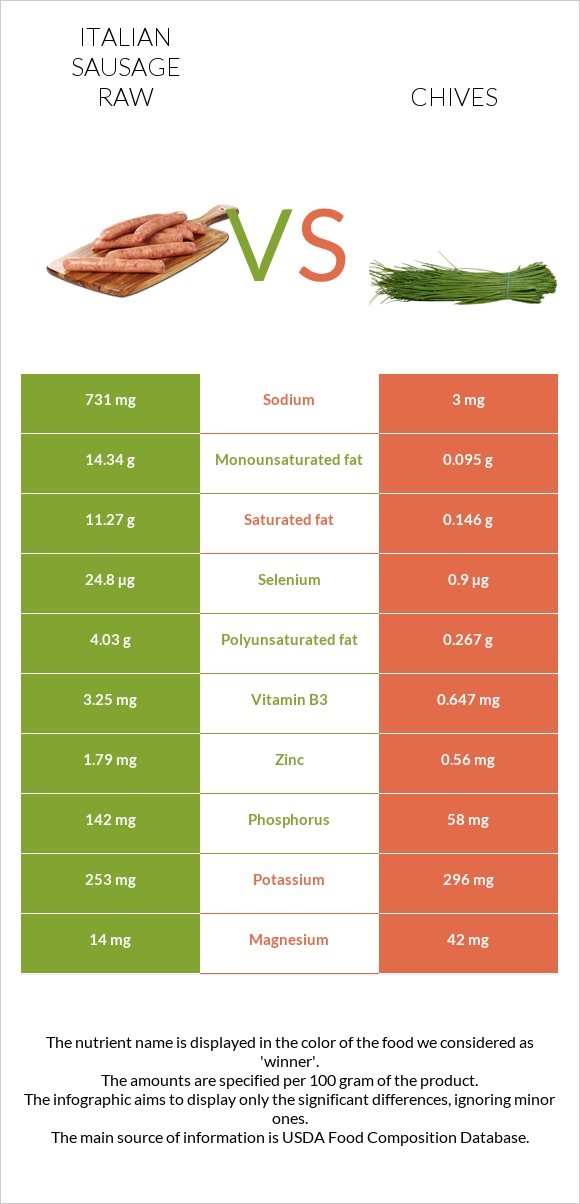 Italian sausage raw vs Chives infographic