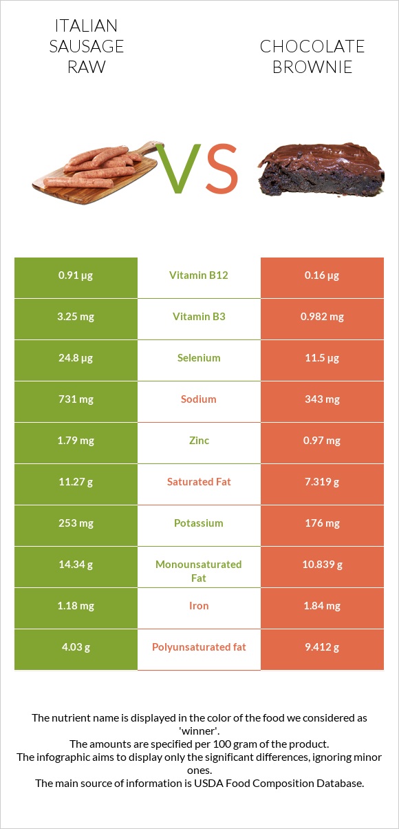 Italian sausage raw vs Chocolate brownie infographic