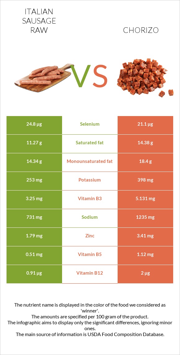 Իտալական երշիկ հում vs Չորիսո infographic