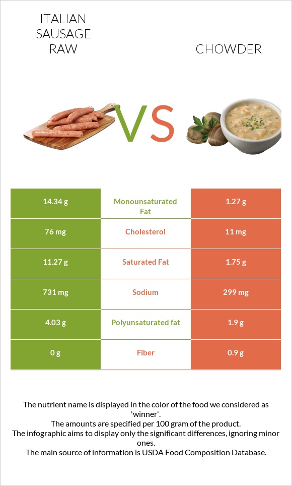 Italian sausage raw vs Chowder infographic