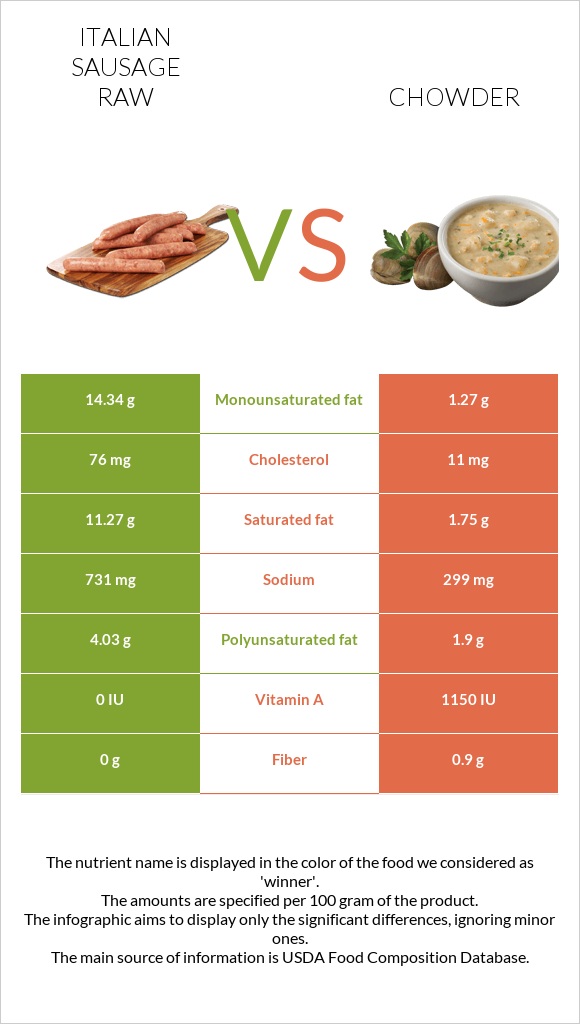 Italian sausage raw vs Chowder infographic