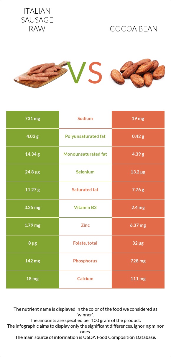 Italian sausage raw vs Cocoa bean infographic