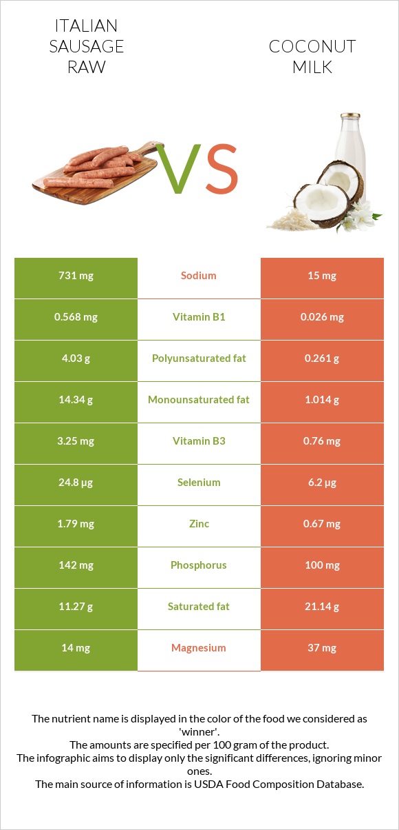 Italian sausage raw vs Coconut milk infographic