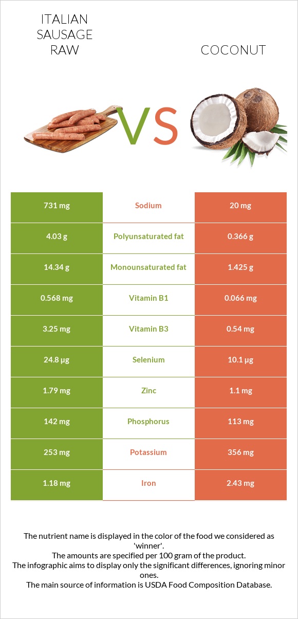 Italian sausage raw vs Coconut infographic