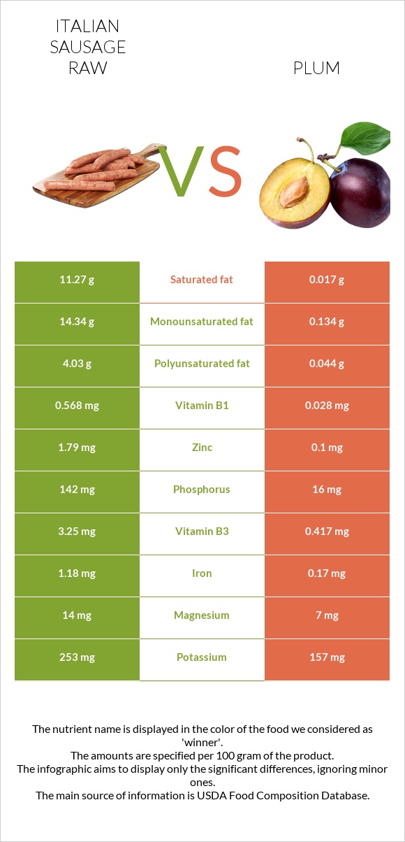 Italian sausage raw vs Plum infographic