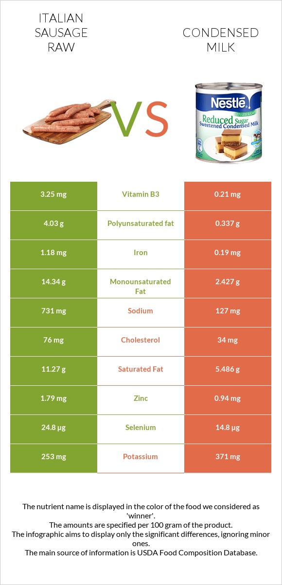 Italian sausage raw vs Condensed milk infographic