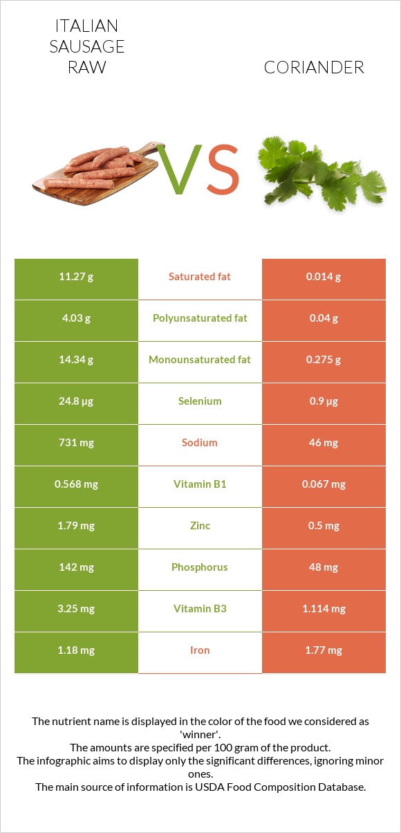 Իտալական երշիկ հում vs Համեմ infographic