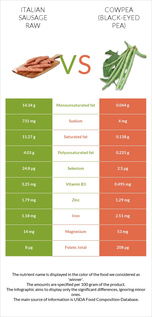 Italian sausage raw vs Cowpea (Black-eyed pea) infographic