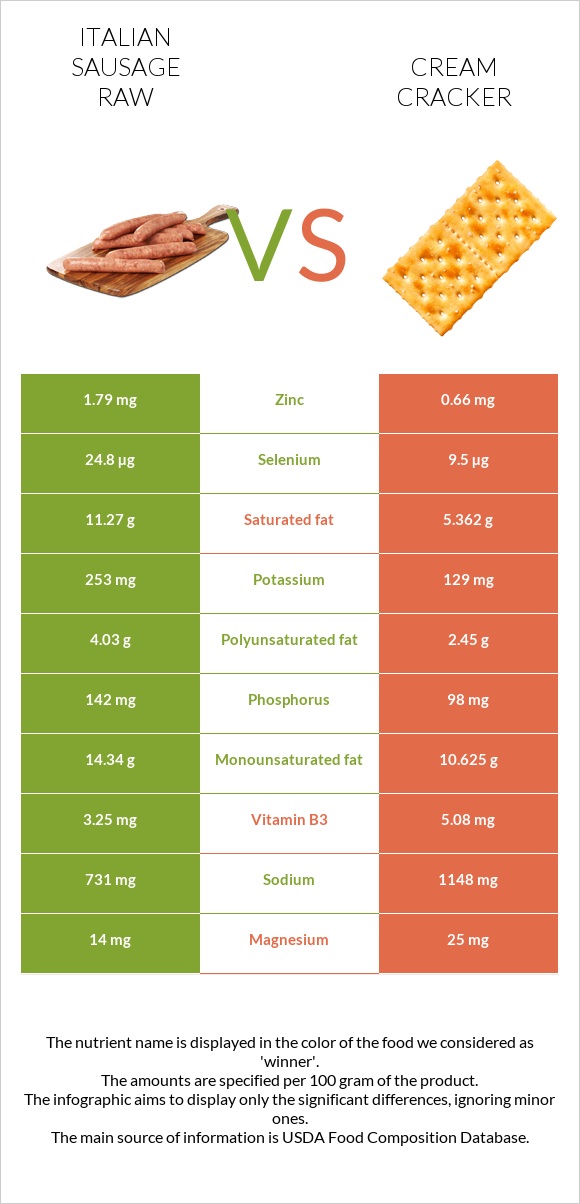 Italian sausage raw vs Cream cracker infographic