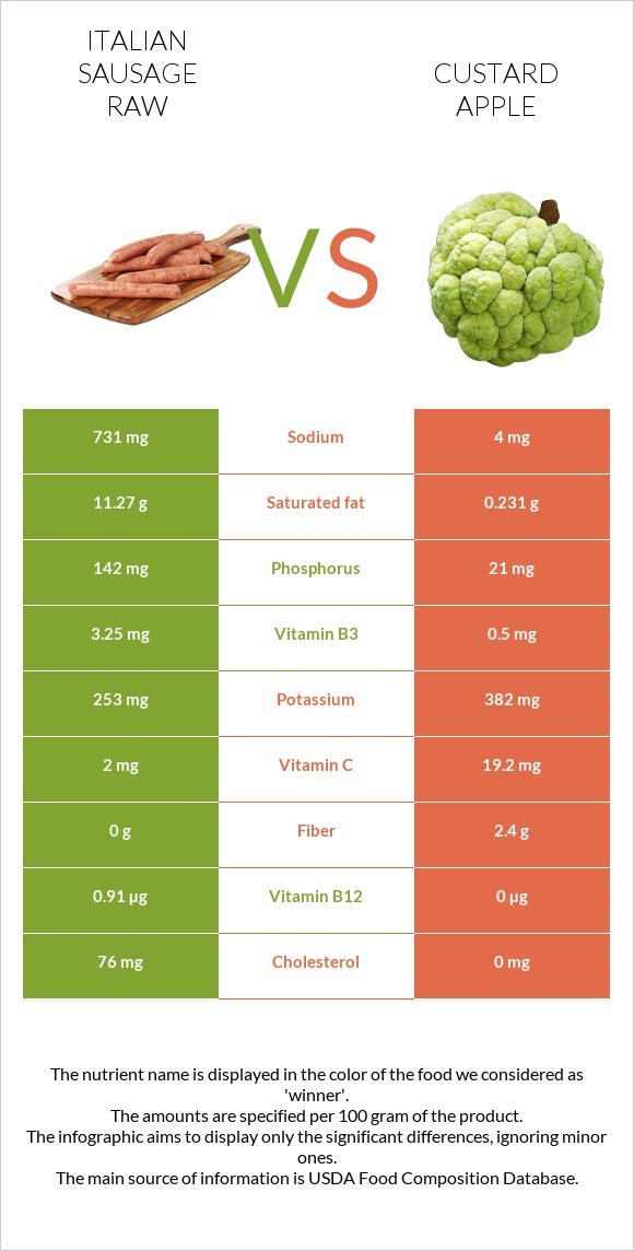 Italian sausage raw vs Custard apple infographic