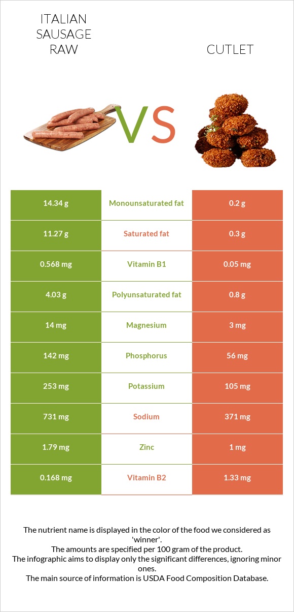 Italian sausage raw vs Cutlet infographic