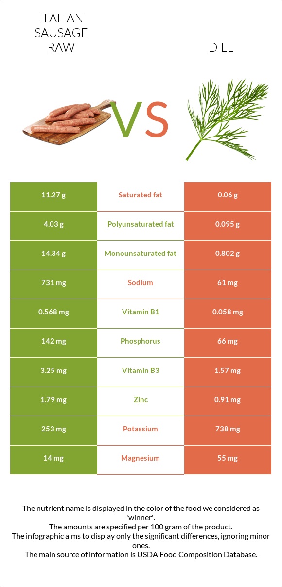 Italian sausage raw vs Dill infographic