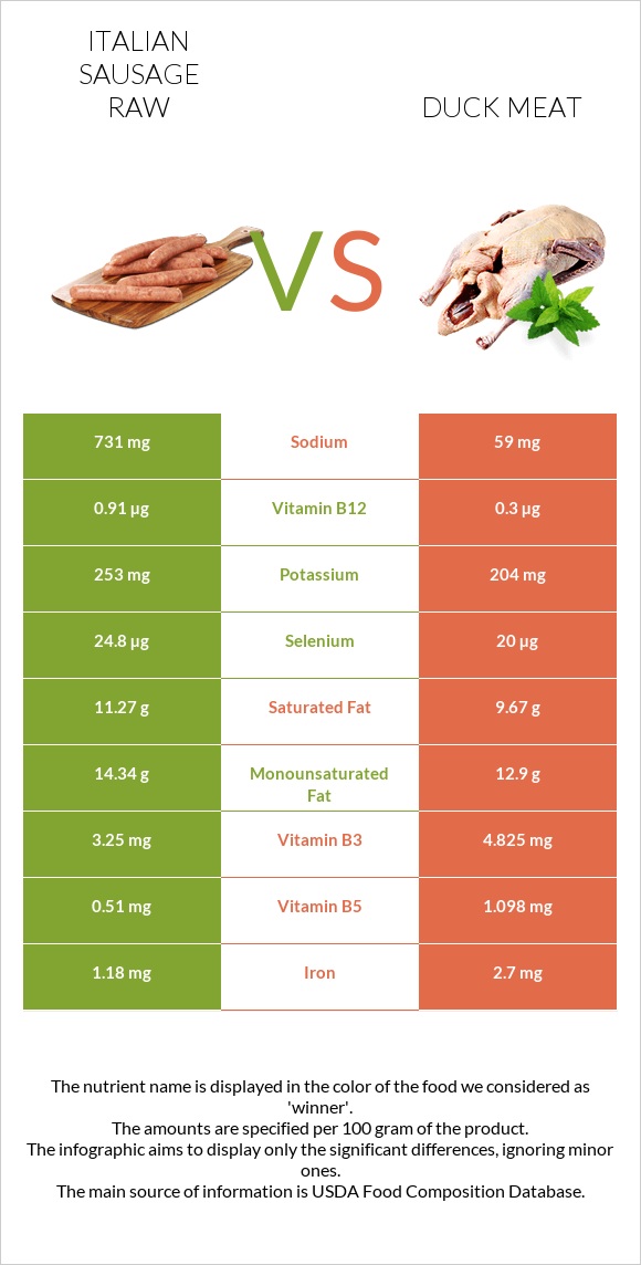 Italian sausage raw vs Duck meat infographic