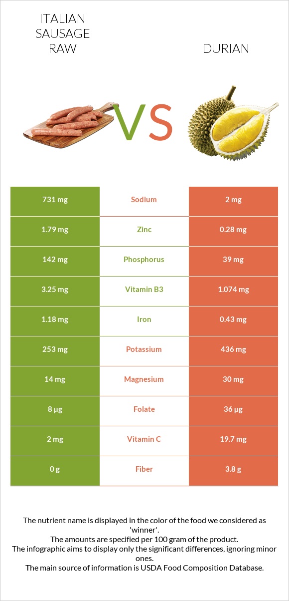 Italian sausage raw vs Durian infographic
