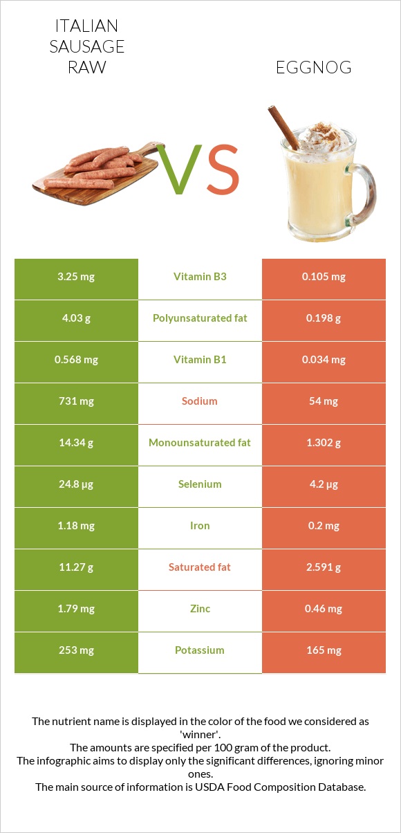 Italian sausage raw vs Eggnog infographic