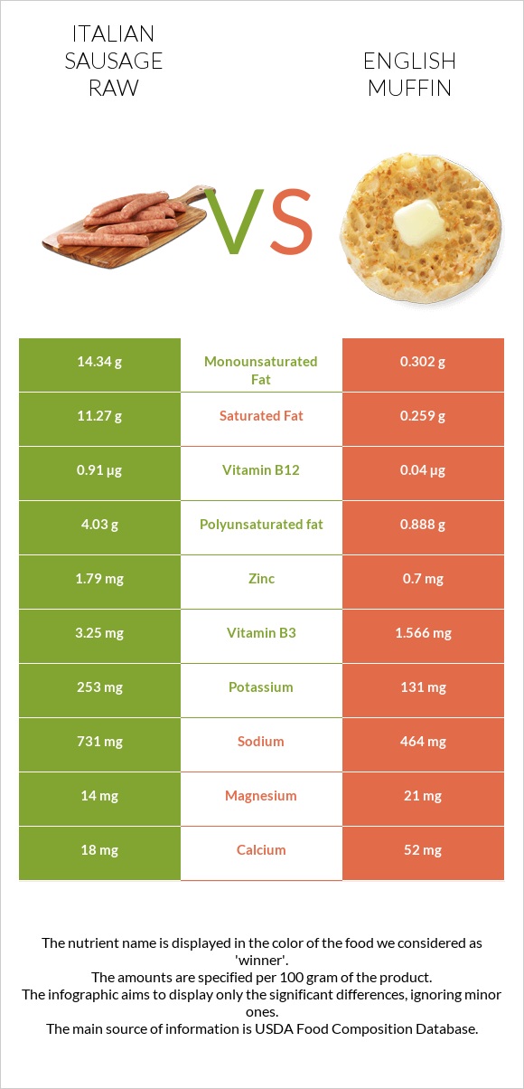 Italian sausage raw vs English muffin infographic