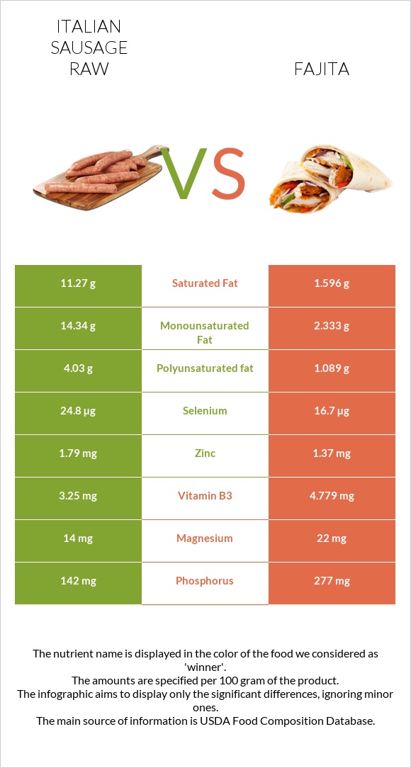 Italian sausage raw vs Fajita infographic