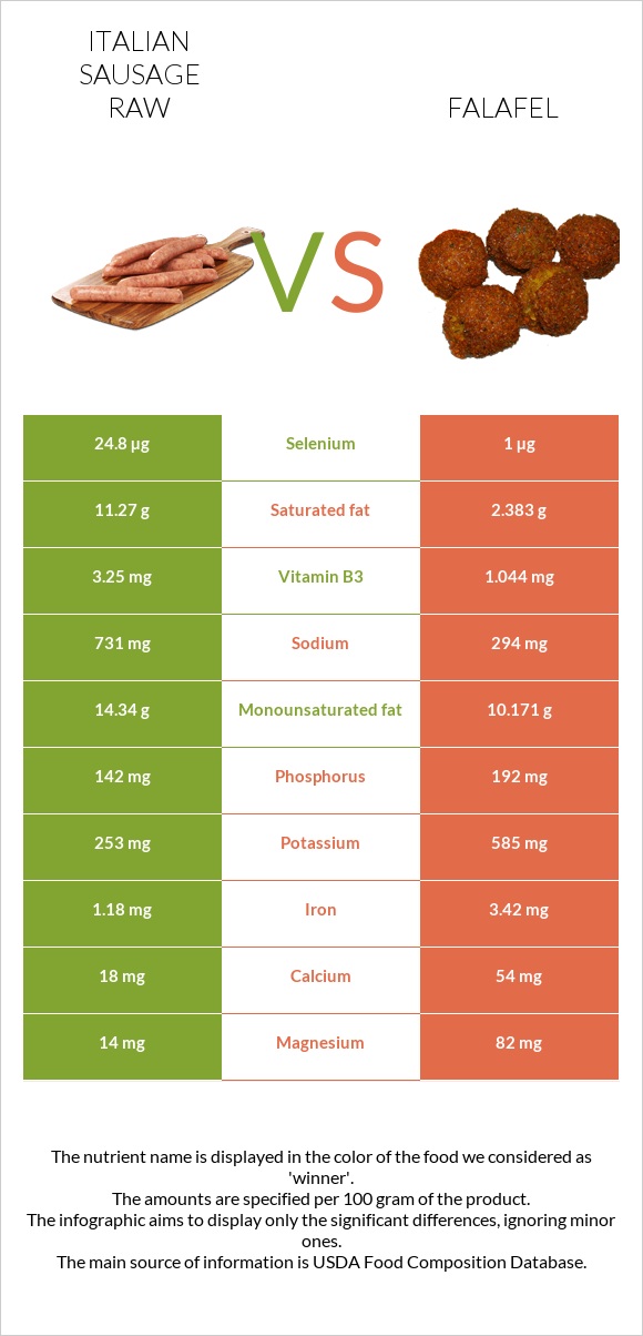 Italian sausage raw vs Falafel infographic