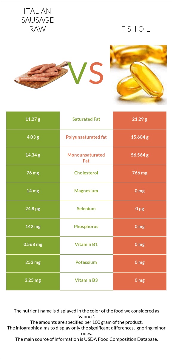 Italian sausage raw vs Fish oil infographic