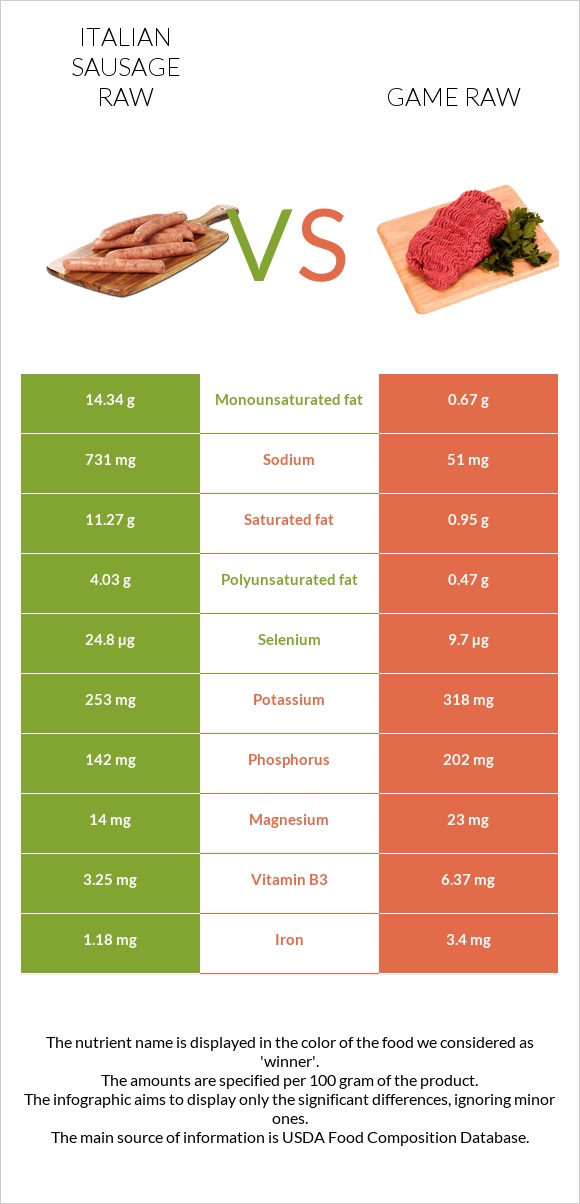 Italian sausage raw vs Game raw infographic