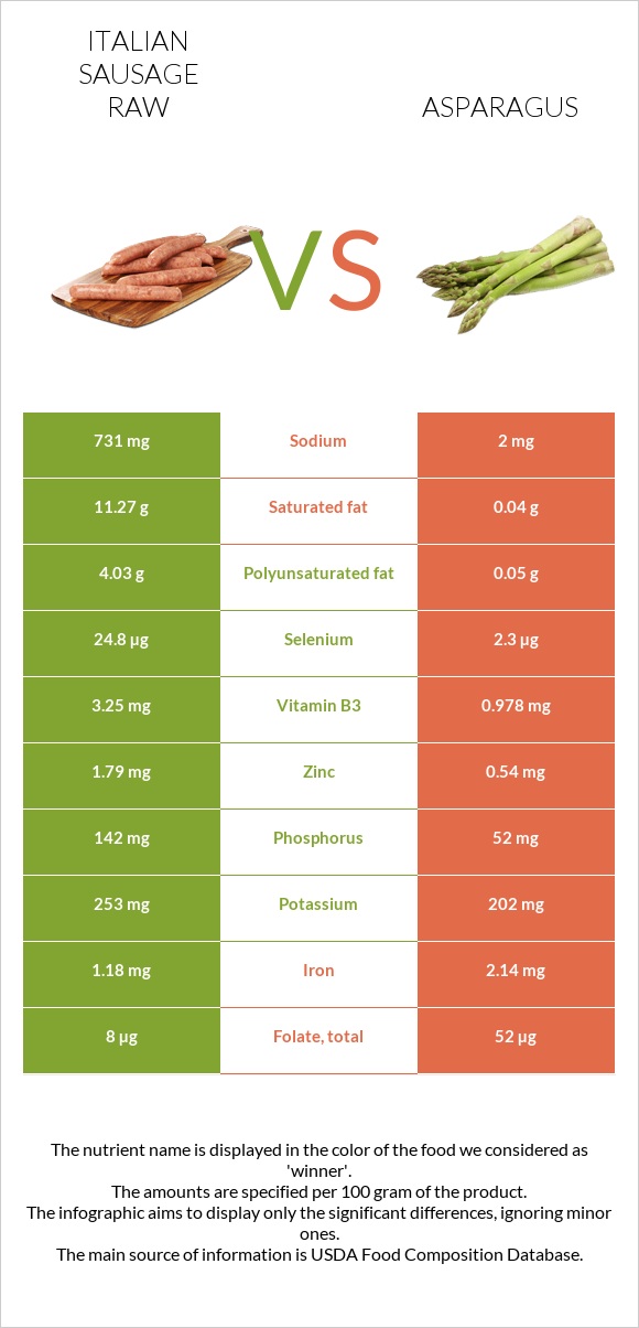Italian sausage raw vs Asparagus infographic