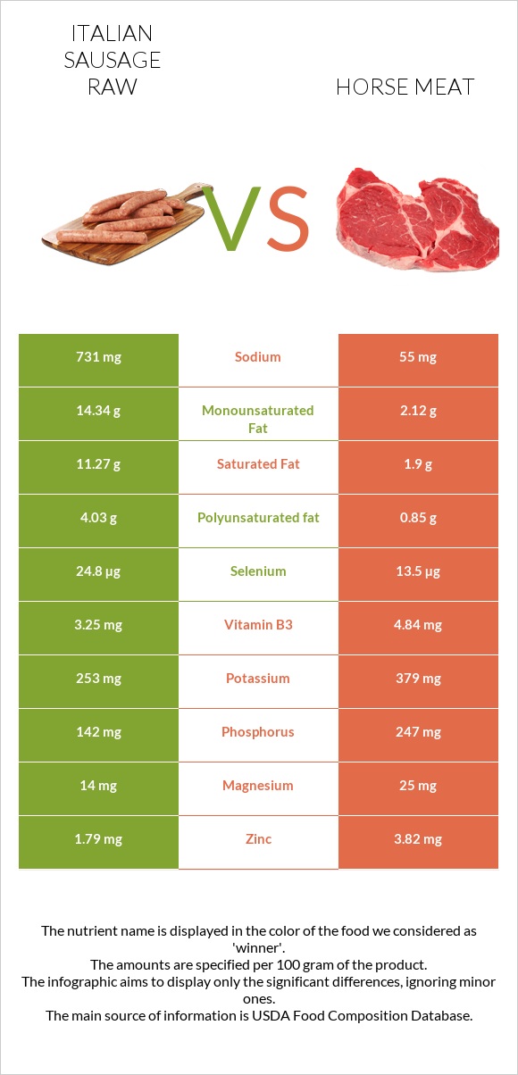 Italian sausage raw vs Horse meat infographic
