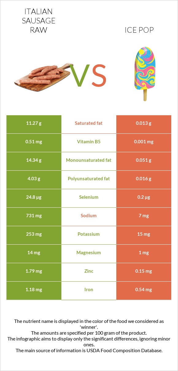 Italian sausage raw vs Ice pop infographic