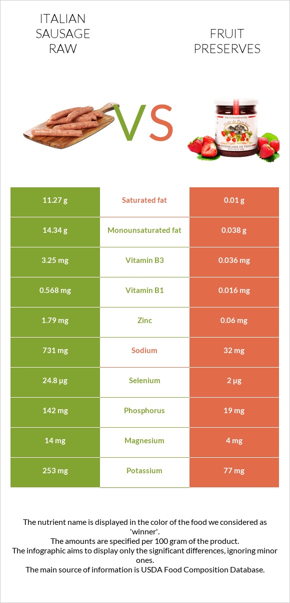 Italian sausage raw vs Fruit preserves infographic