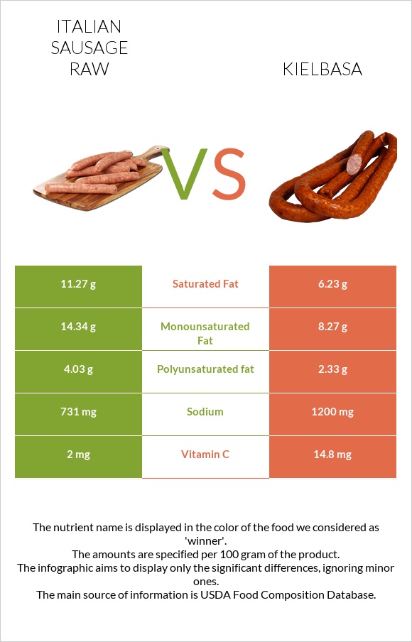 Italian sausage raw vs Kielbasa infographic