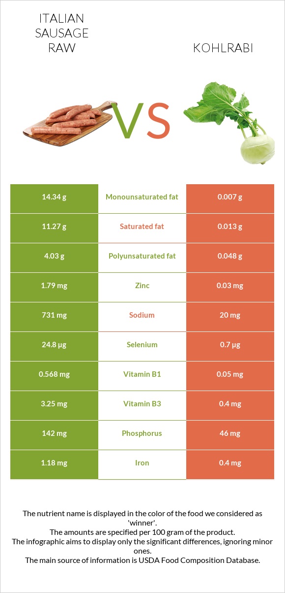 Italian sausage raw vs Kohlrabi infographic