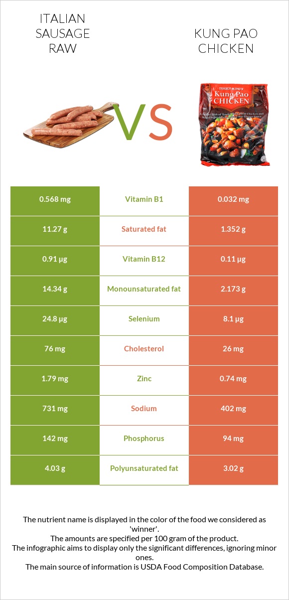 Italian sausage raw vs Kung Pao chicken infographic