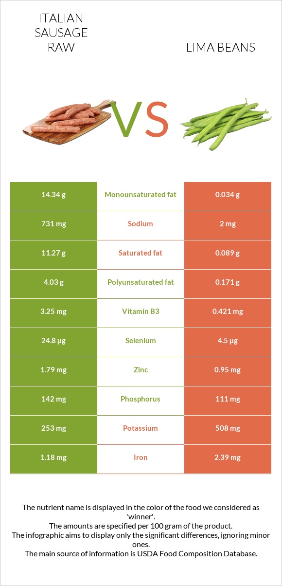 Italian sausage raw vs Lima beans infographic